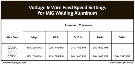 sheet metal mig welding|mig welding travel speed chart.